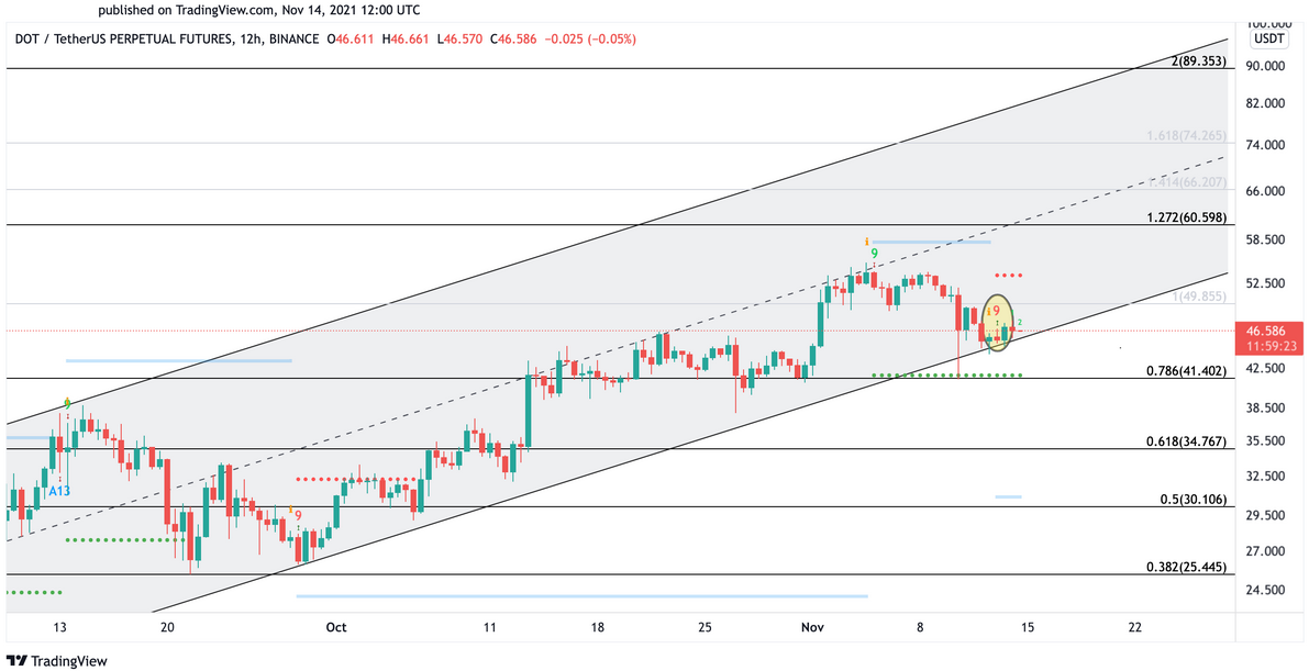 Polkadot-Futures 12-Stunden-Chart