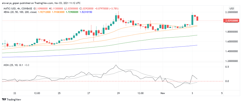 Kann eine Altcoin-Rallye Polygon (MATIC) zum neuen ATH bringen?