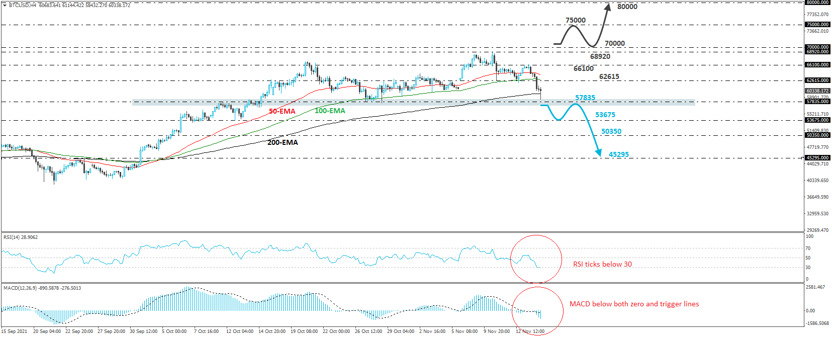 Technische Analyse des Bitcoin 4-Stunden-Charts.