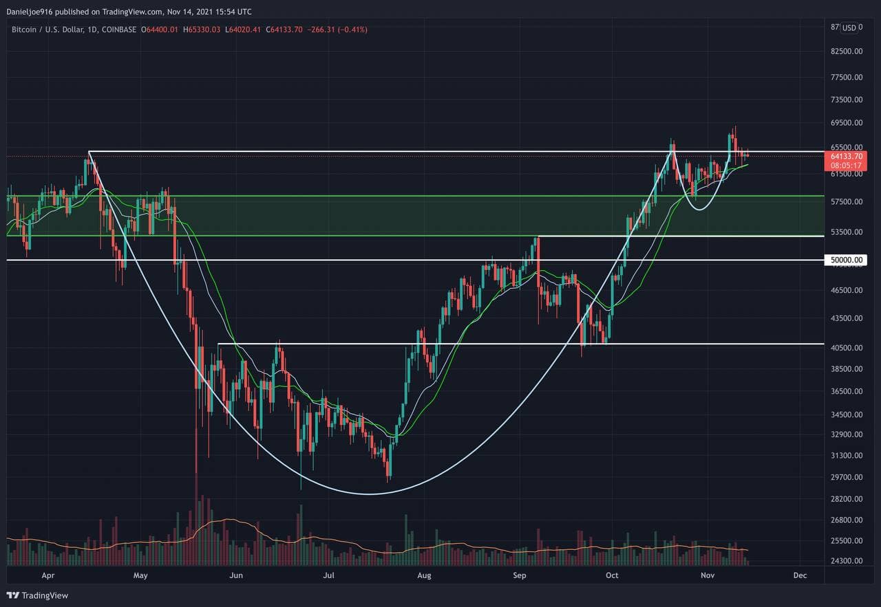 Kritischer Moment für BTC inmitten des heutigen Wochenschlusses