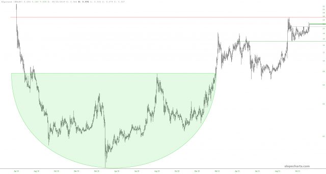 Algorand-Preistabelle Algorand-Preisdiagramm