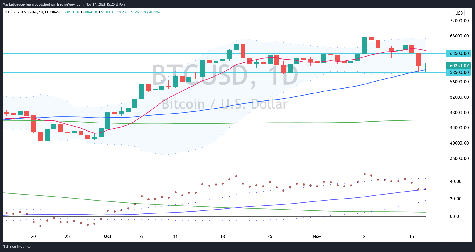 BTC/USD-Tageschart