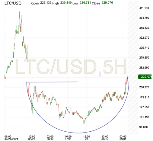 LTC/USD 5-Stunden-Chart