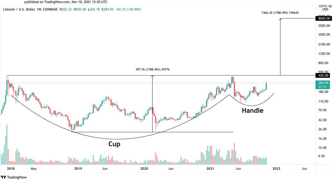 LTC/USD-Wochenchart.