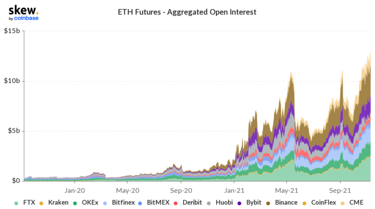 ETH-Futures aggregiertes Open Interest.