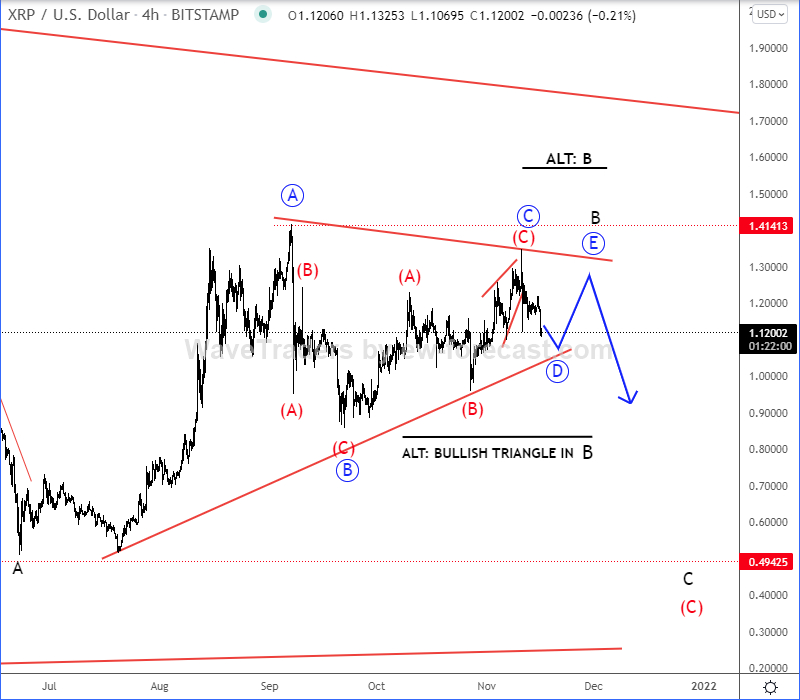 Ripple  4-Stunden-Chart.