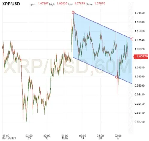 XRP/USD 60-Minuten-Chart