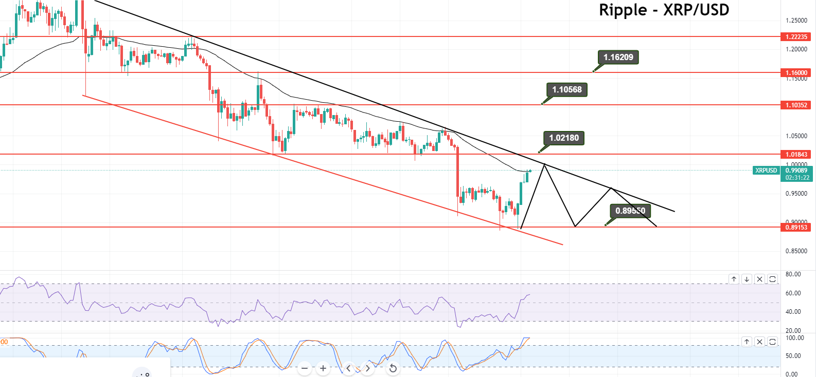 Ripple  - XRP/USD-Chart