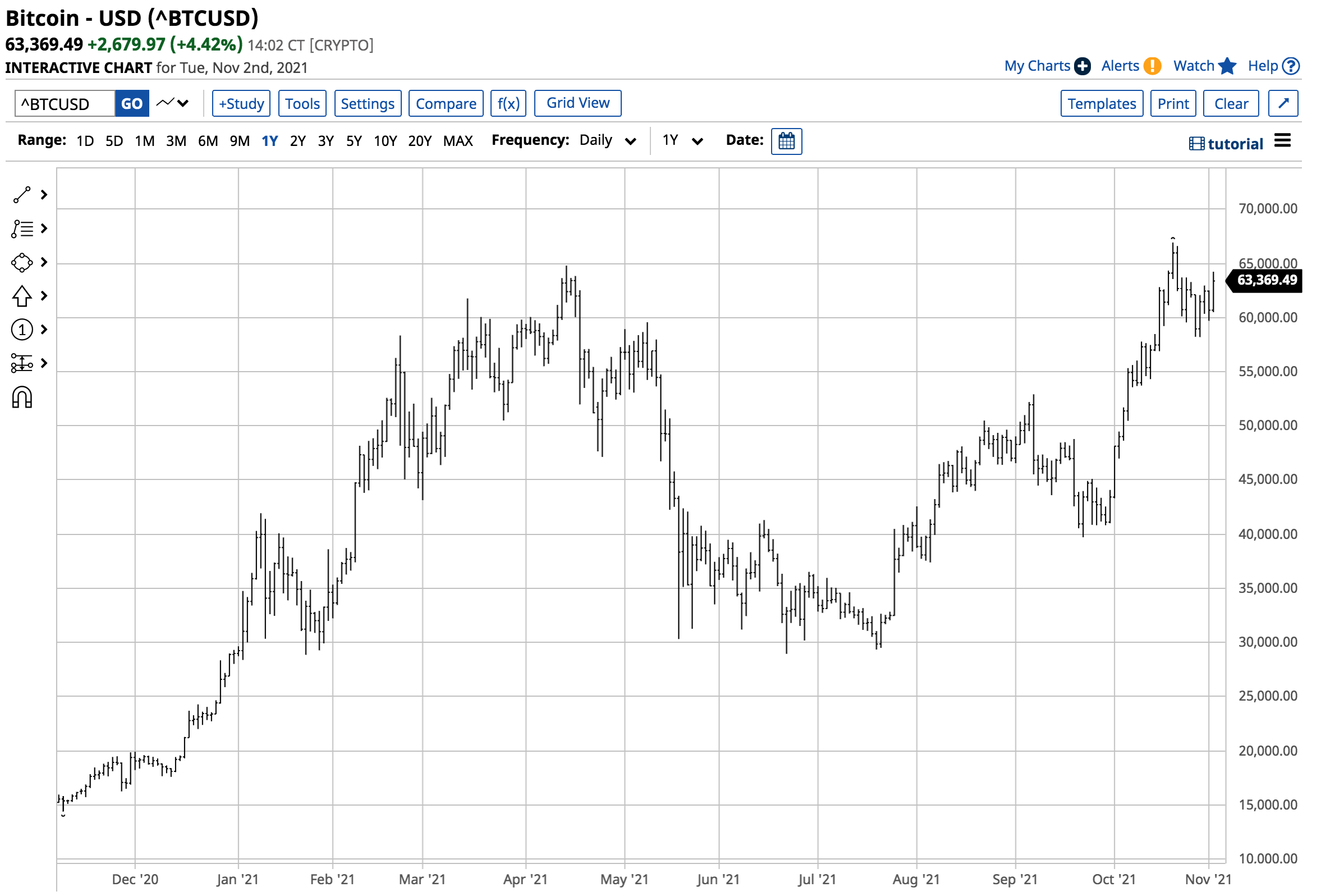 BTC/USD täglich