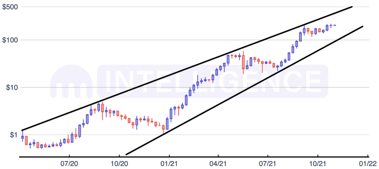 SOL/USD