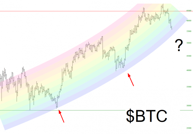 BTC-Preisdiagramm