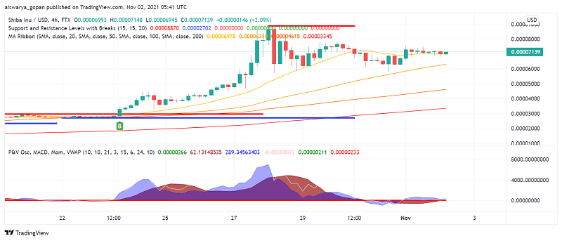 Shiba Inu (SHIB) bereitet sich auf neue ATH bei steigender Akzeptanz vor?