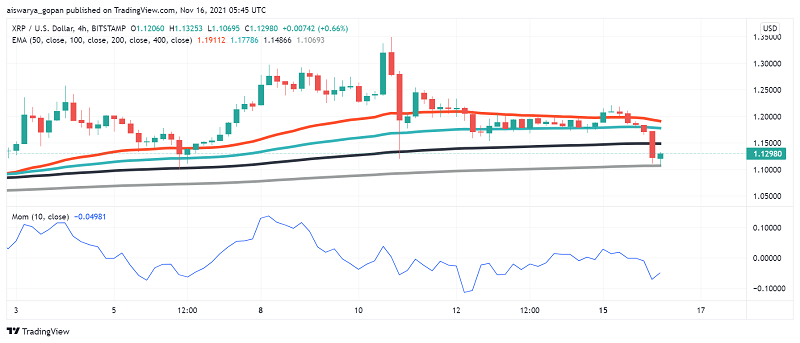 XRP-Preisvorhersage: Bärische Aktion in RippleIst Krypto vor Ausbruch?