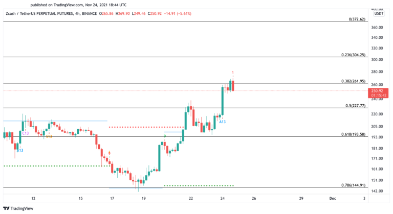 Zcash 4-Stunden-Chart.