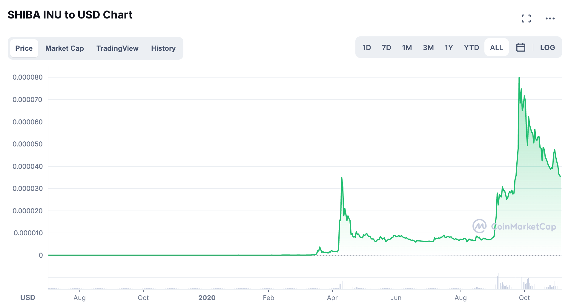 SHIB/USD