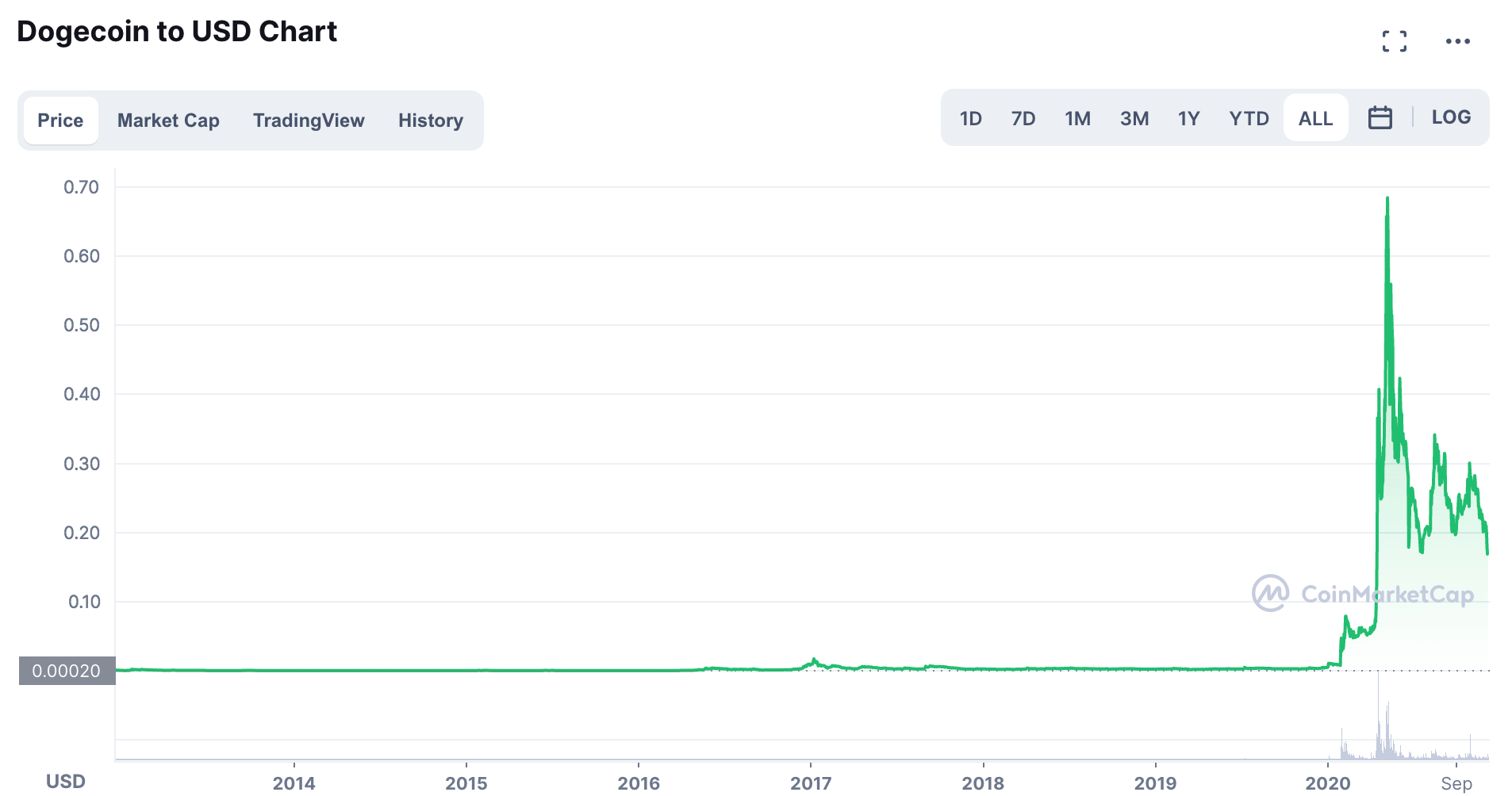 DOGE/USD-Chart