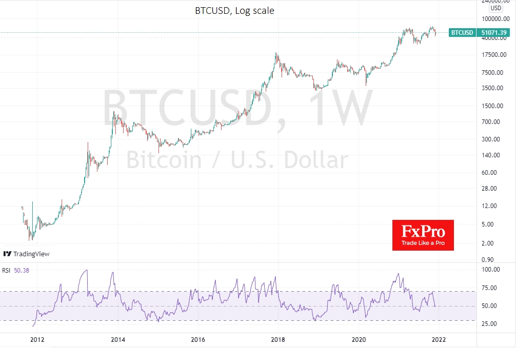 BTC/USD wöchentlicher Kurschart.