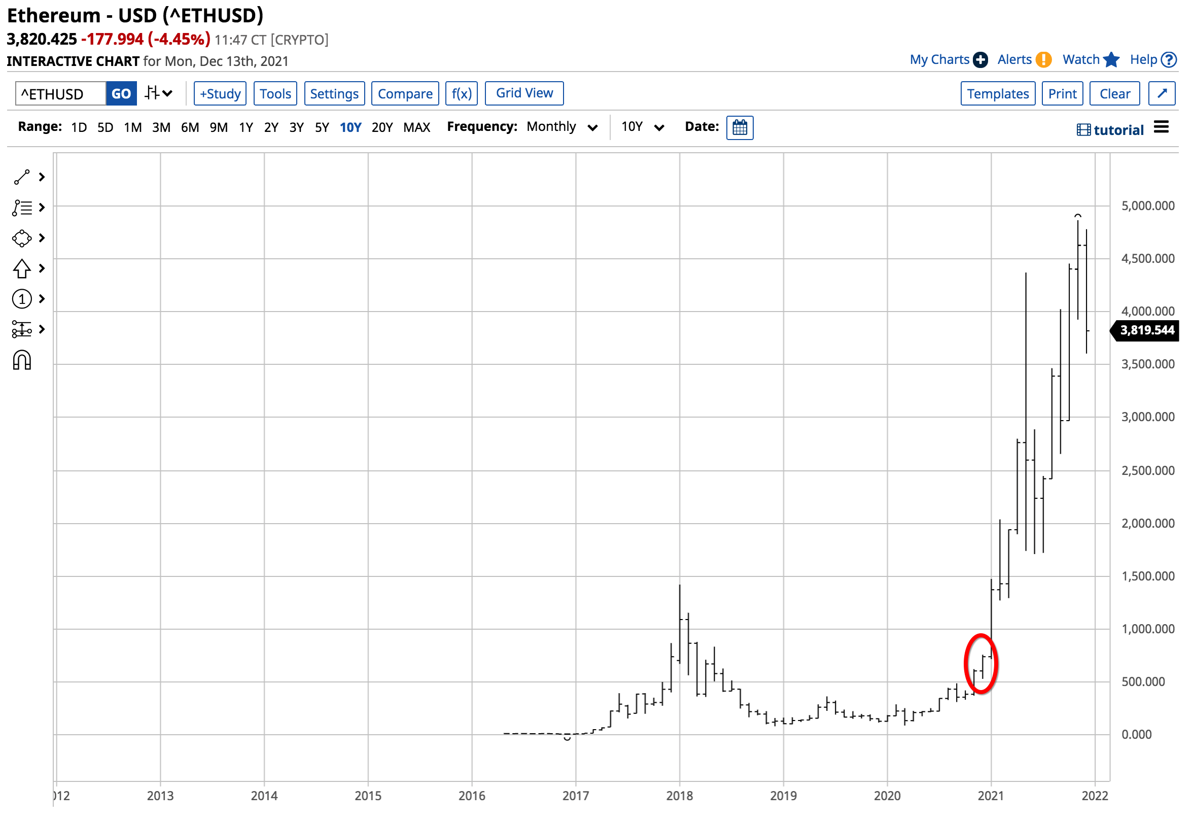 ETHUSD monatlich