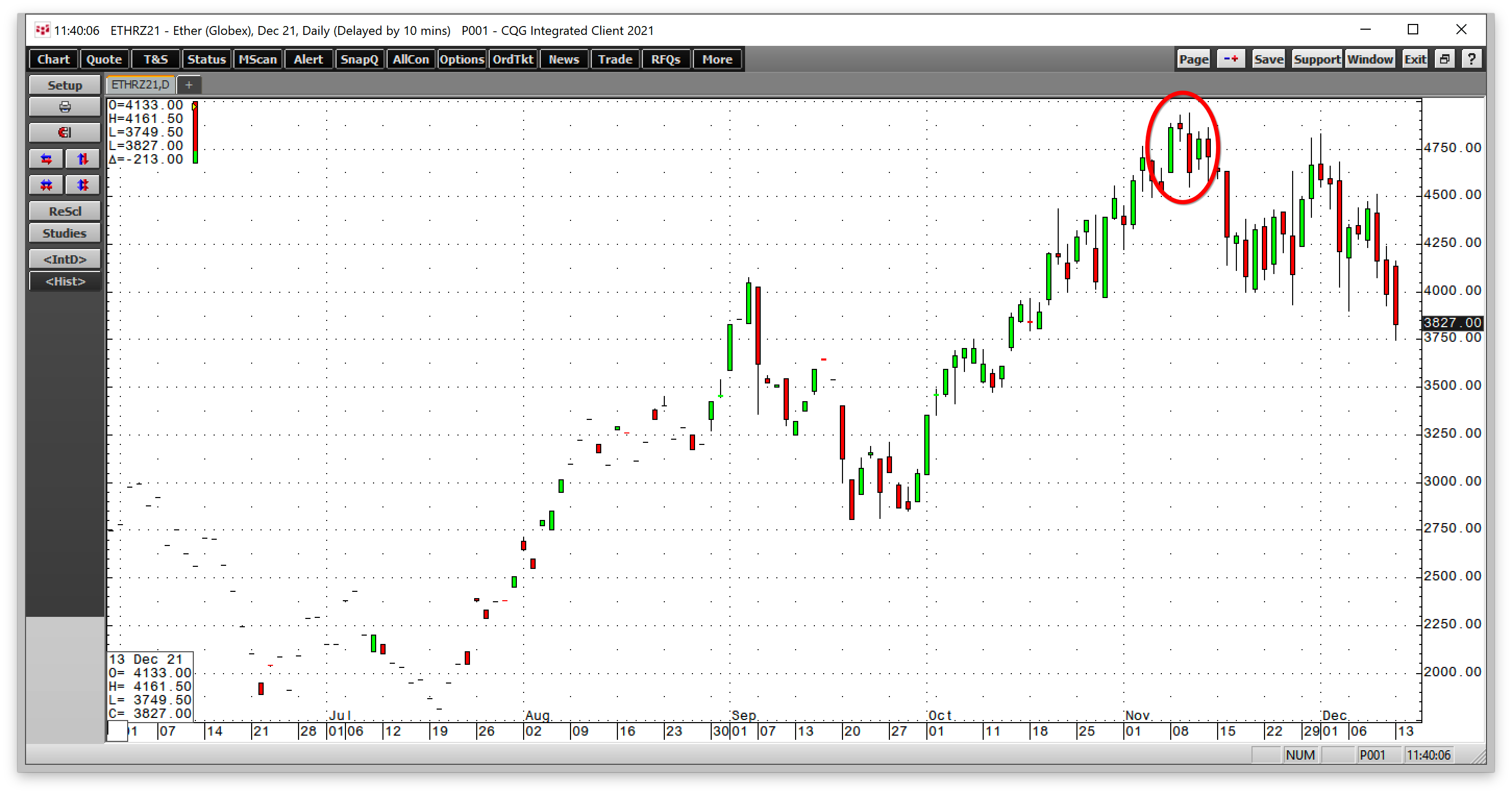 Ethereum  Futures täglich