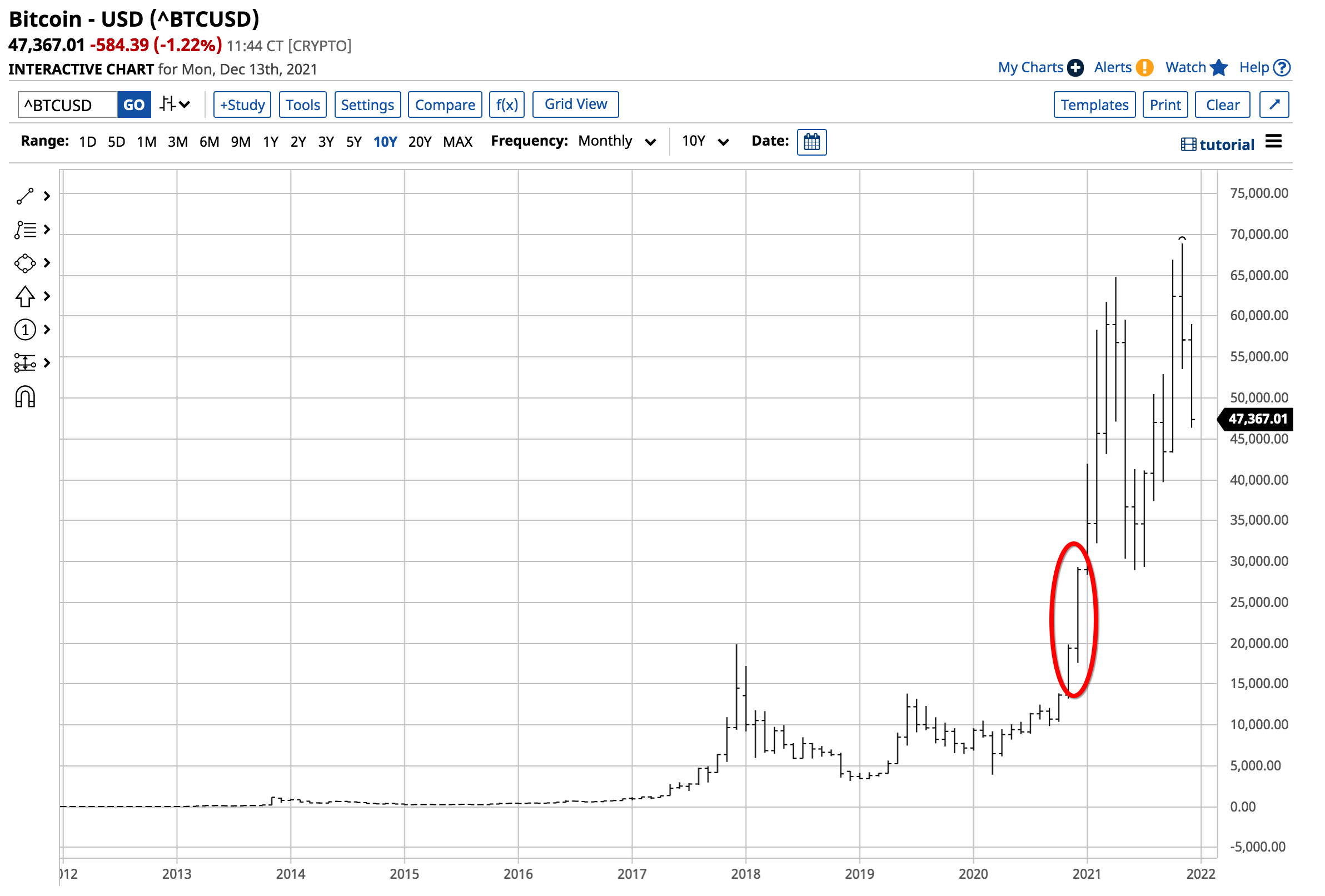 BTC/USD monatlich