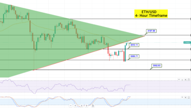Ethereum Preisanalyse: ETH testet die 4.030-Dollar-Hürde erneut. Was kommt als nächstes?
