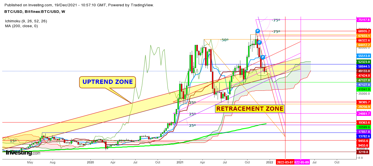 Bitcoin Wochenchart