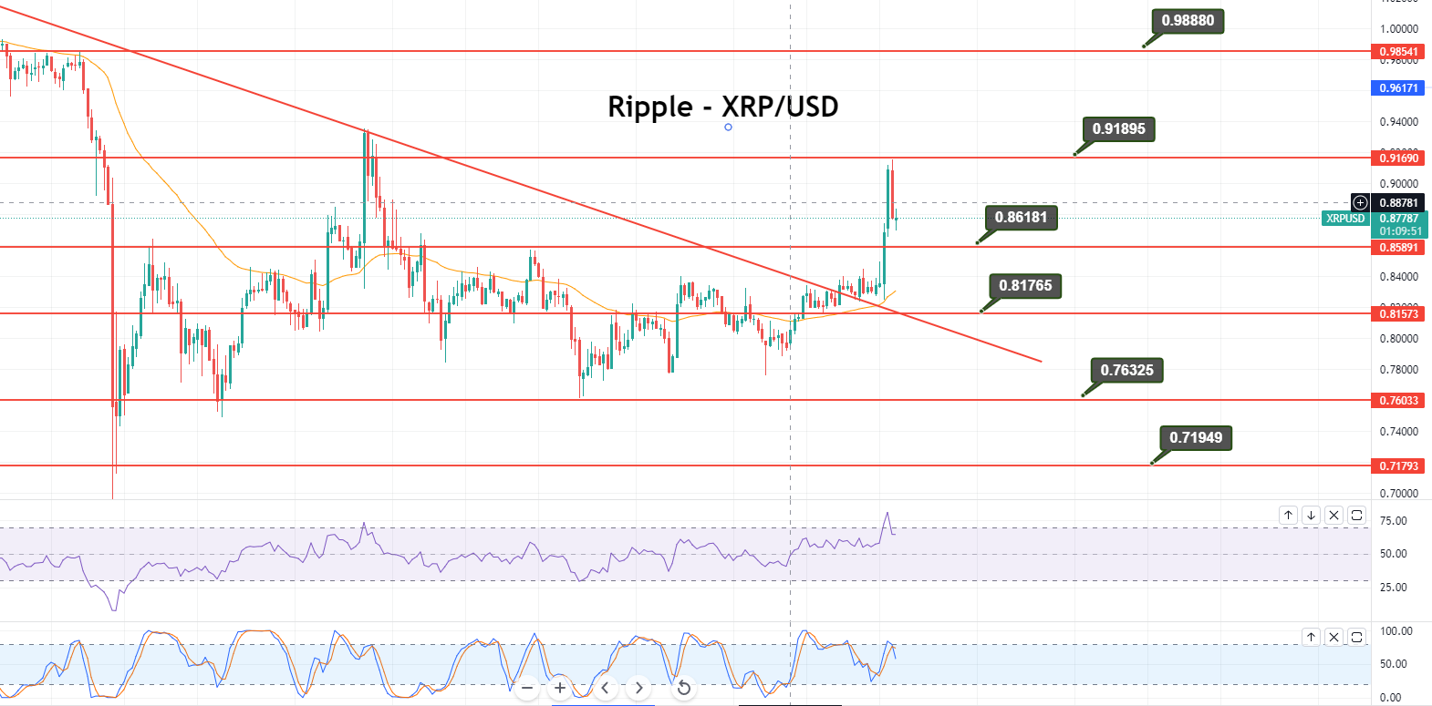 Ripple Die Erholung könnte bald verblassen, wenn XRP die 0,9190-Dollar-Marke nicht überschreitet