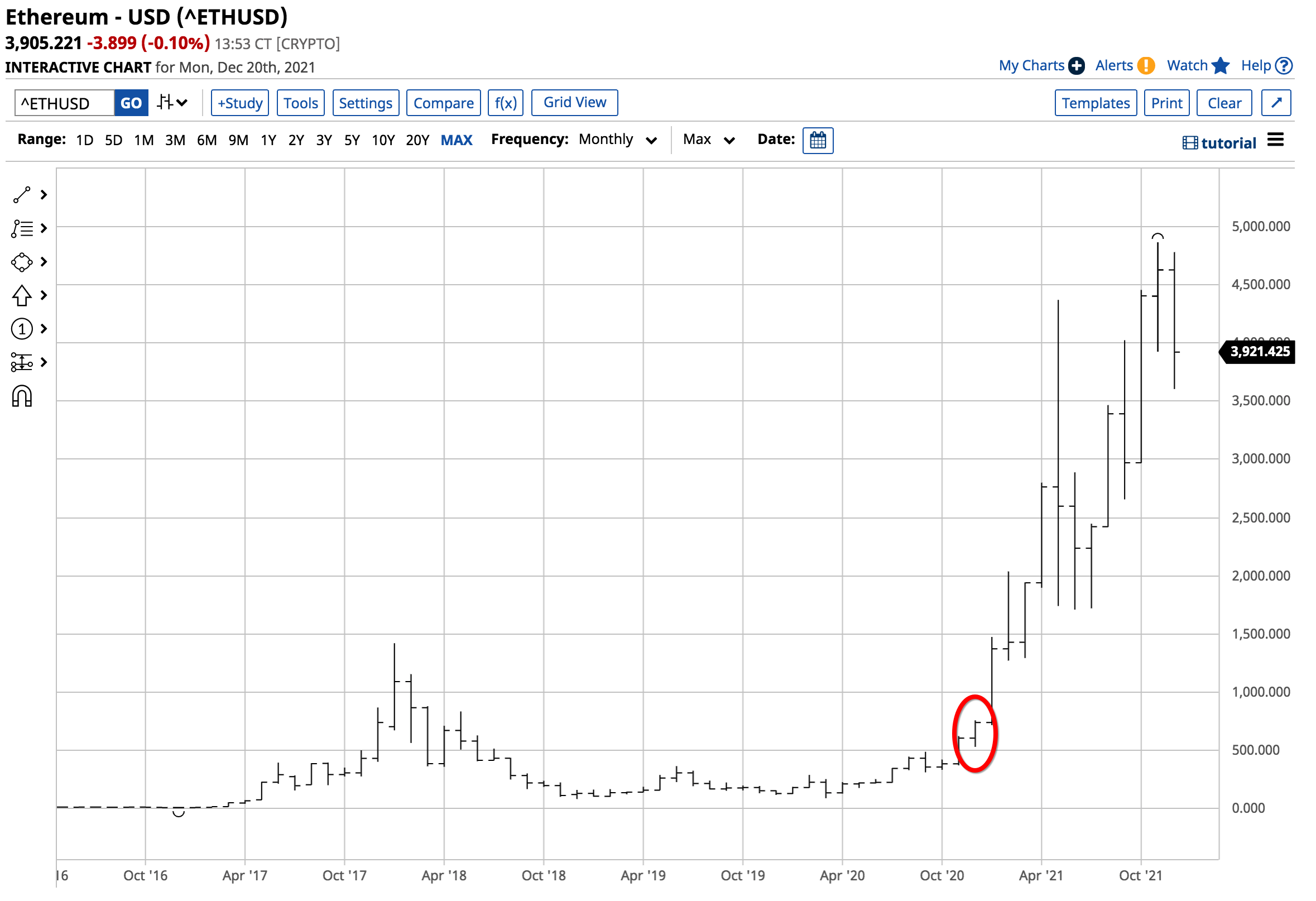 ETH/USD monatlich ETH/USD monatlich