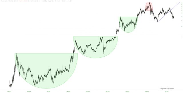 Chainlink  Preisdiagramm.