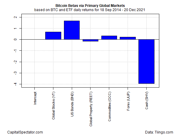 Bitcoin Betas vs. globale Primärmärkte