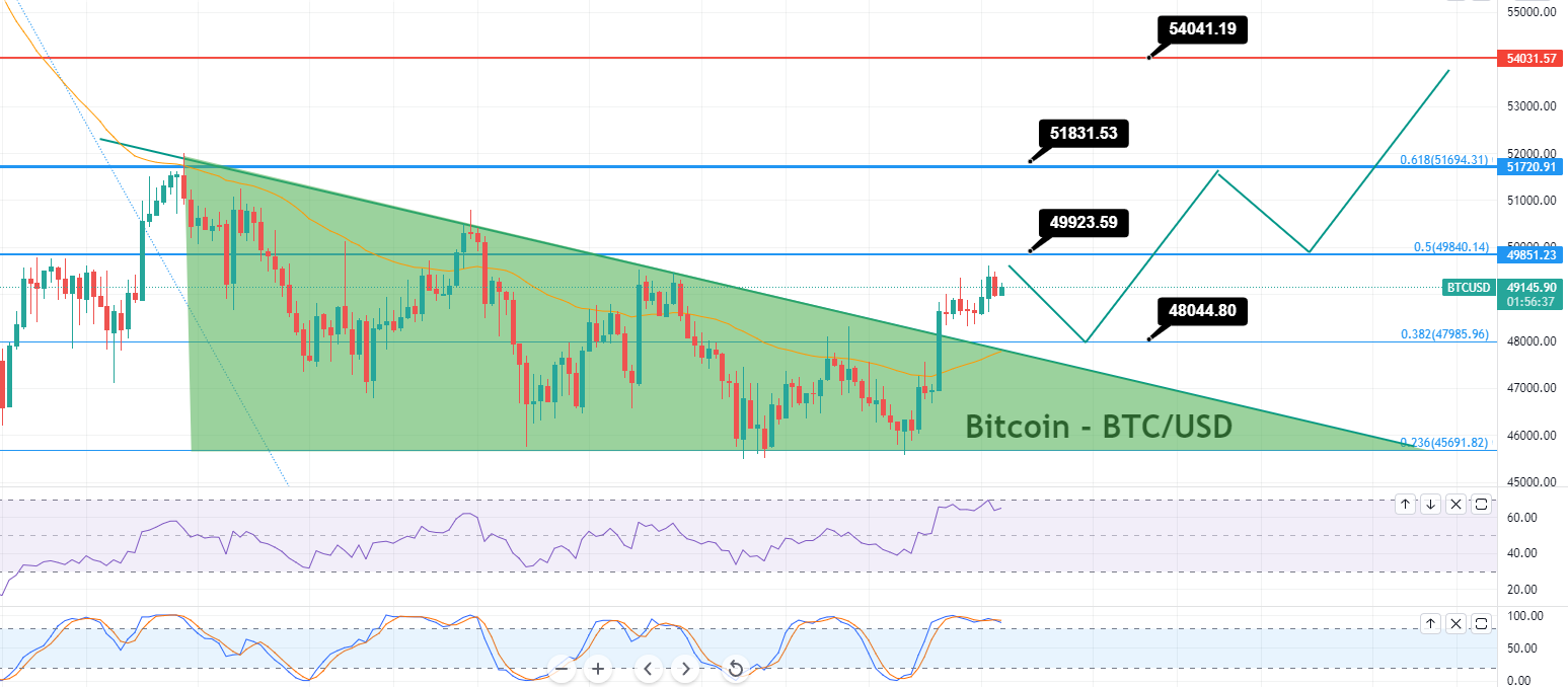 Bitcoin Btc Usd Preisanalyse Geht Es Nach 50 000 Usd Krypto News