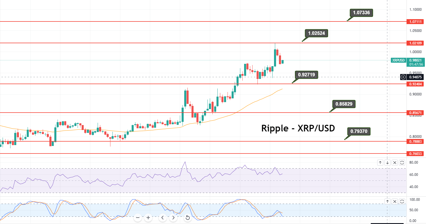 Ripple rutscht auf 0,9866 $ – Warum ist es wichtig, über 1,025 $ zu knacken?