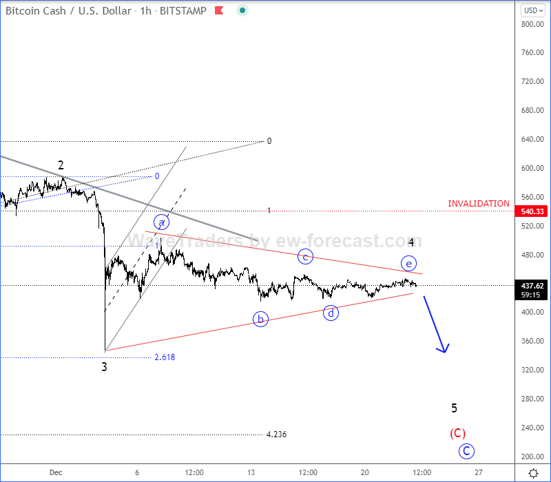 Bitcoin Cash-Preisdiagramm.