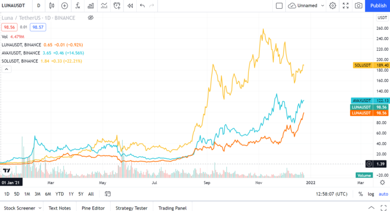 LUNA/USDT-Tageschart