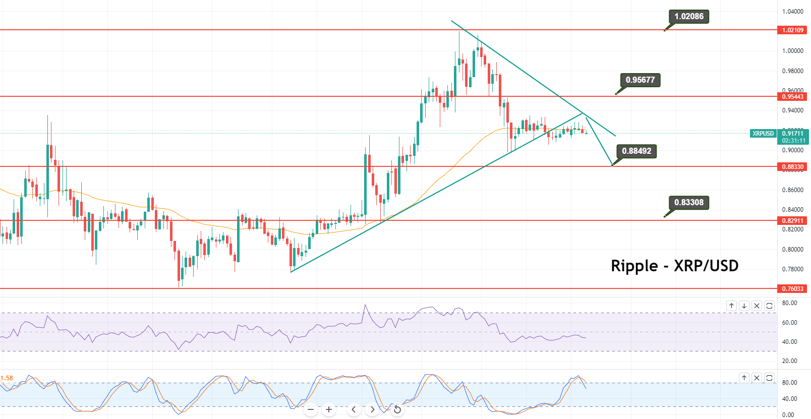 Ripple (XRP) stabil unter 0,9175 US-Dollar – Warum es so wichtig ist, über 0,9500 US-Dollar zu knacken