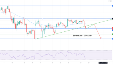 Ethereum rutscht 3,5%; Warum es unter 4.000 $ anfällig ist