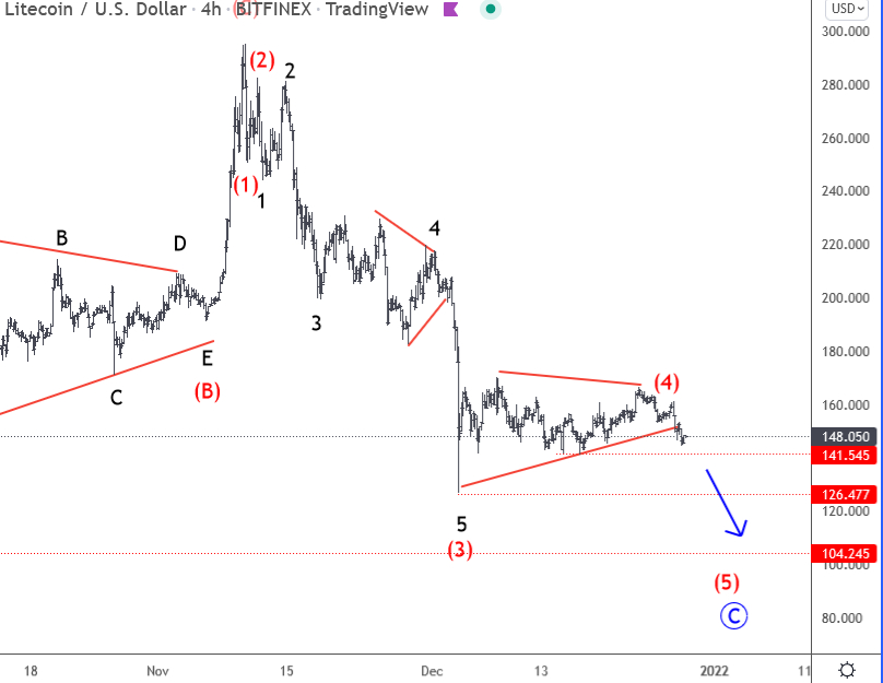 Litecoin 4-Stunden-Chart-Analyse.