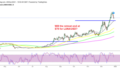 Terra LUNA zieht sich in Richtung Unterstützung zurück, Kadena Crypto (KDA) kann Gewinne nicht über Widerstand halten