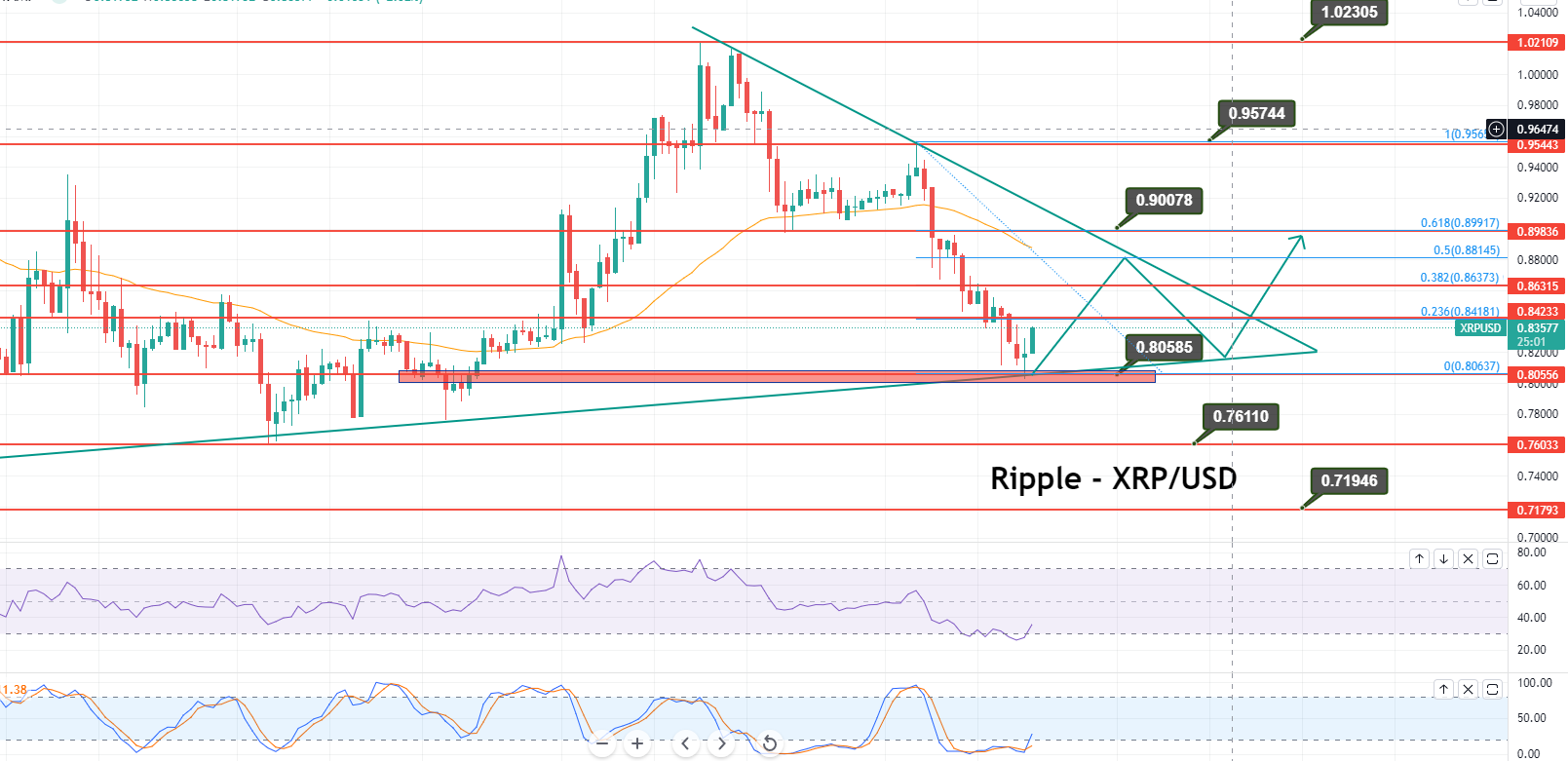 Ripple's XRP gewinnt Unterstützung bei 0,8060 $.  Kann es abprallen?