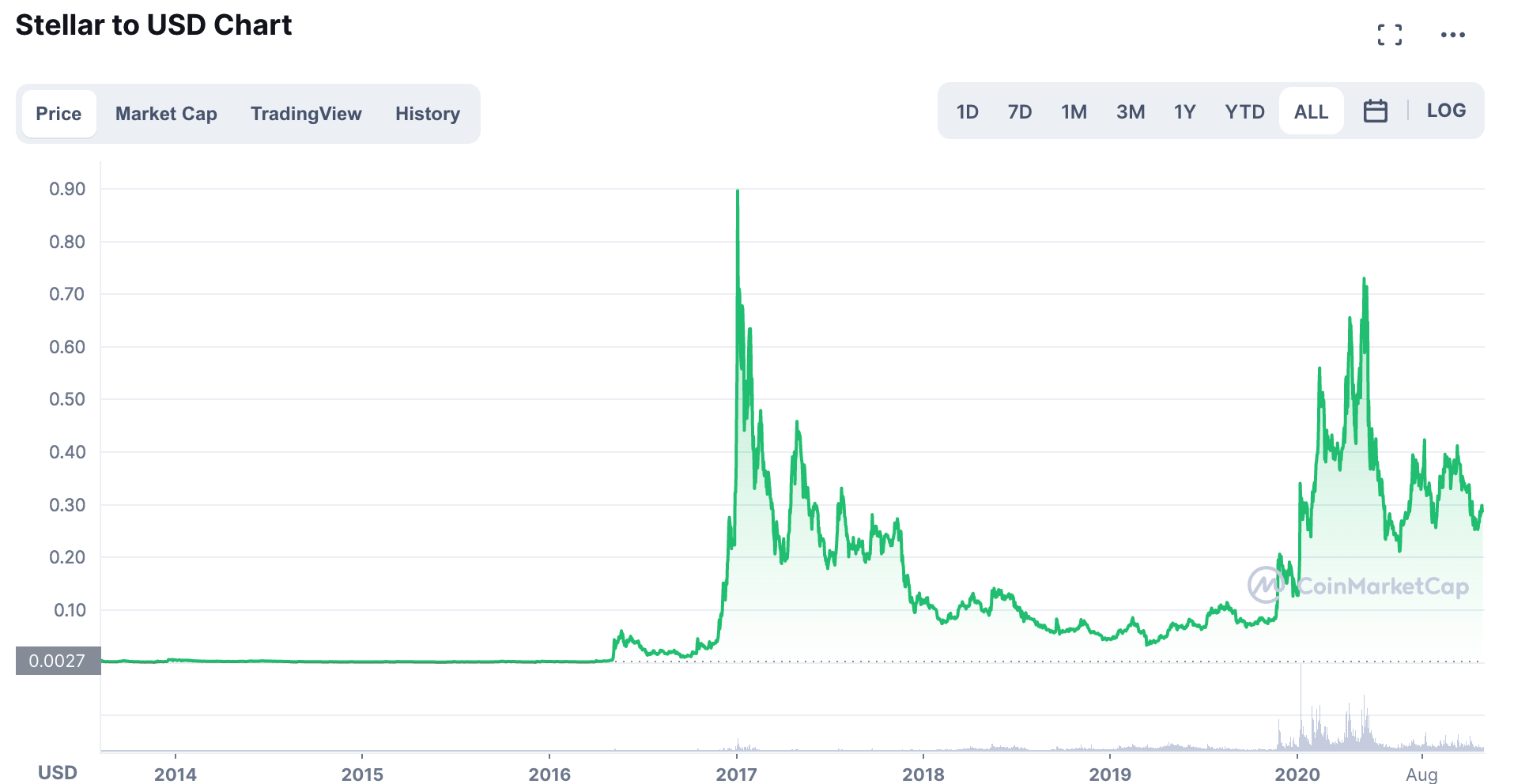 XLM/USD-Chart