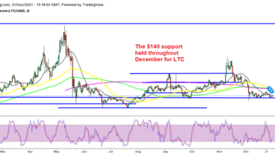 Litecoin (LTC) sieht nach oben, da die Unterstützung von 140 USD hält, Fantom (FTM) ist bereits bullish