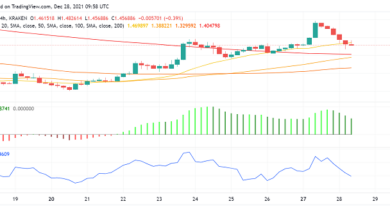 ADA-Preisvorhersage: Cardano rutscht unter 1,50 USD als Majors Bitcoin und Ethereum Fallen