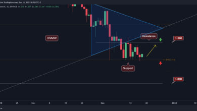 ADA signalisiert bullische Divergenz, einen erneuten Test von 1,3 USD eingehenden?