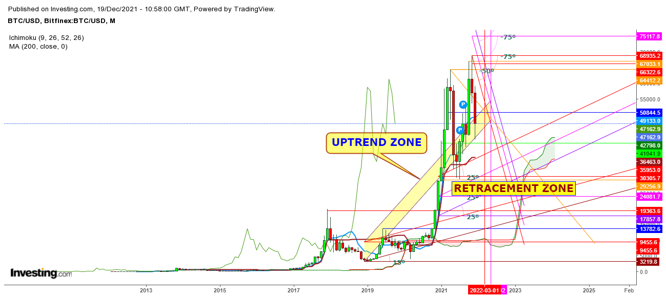 Bitcoin-Monats-Chart