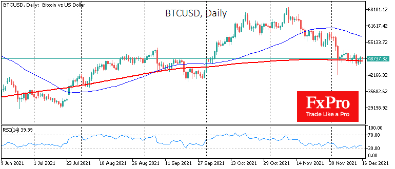 Bitcoin flirtet weiterhin mit dem 200-Tage-Durchschnitt auf dem Tages-Chart.