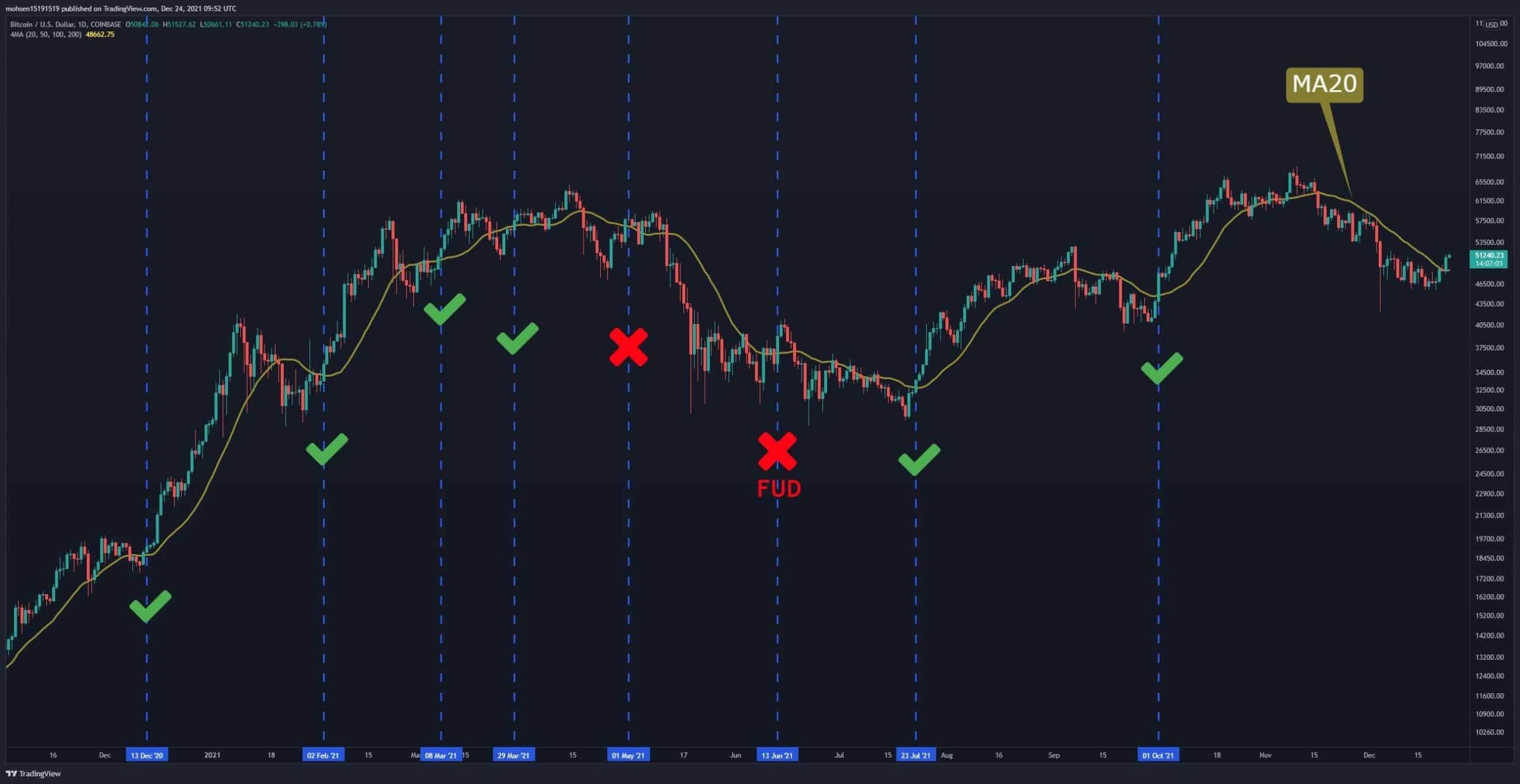 Bitcoin-Preisanalyse: Dies ist die nächste kritische Stufe jenseits von 50.000 $