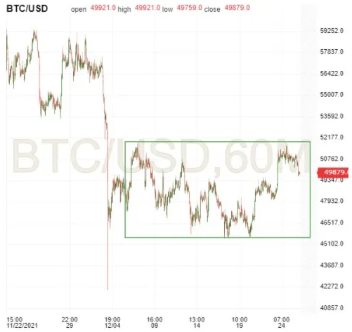 BTC/USD 60-Minuten-Diagramm