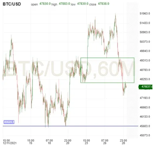 BTC/USD 60-Minuten-Chart