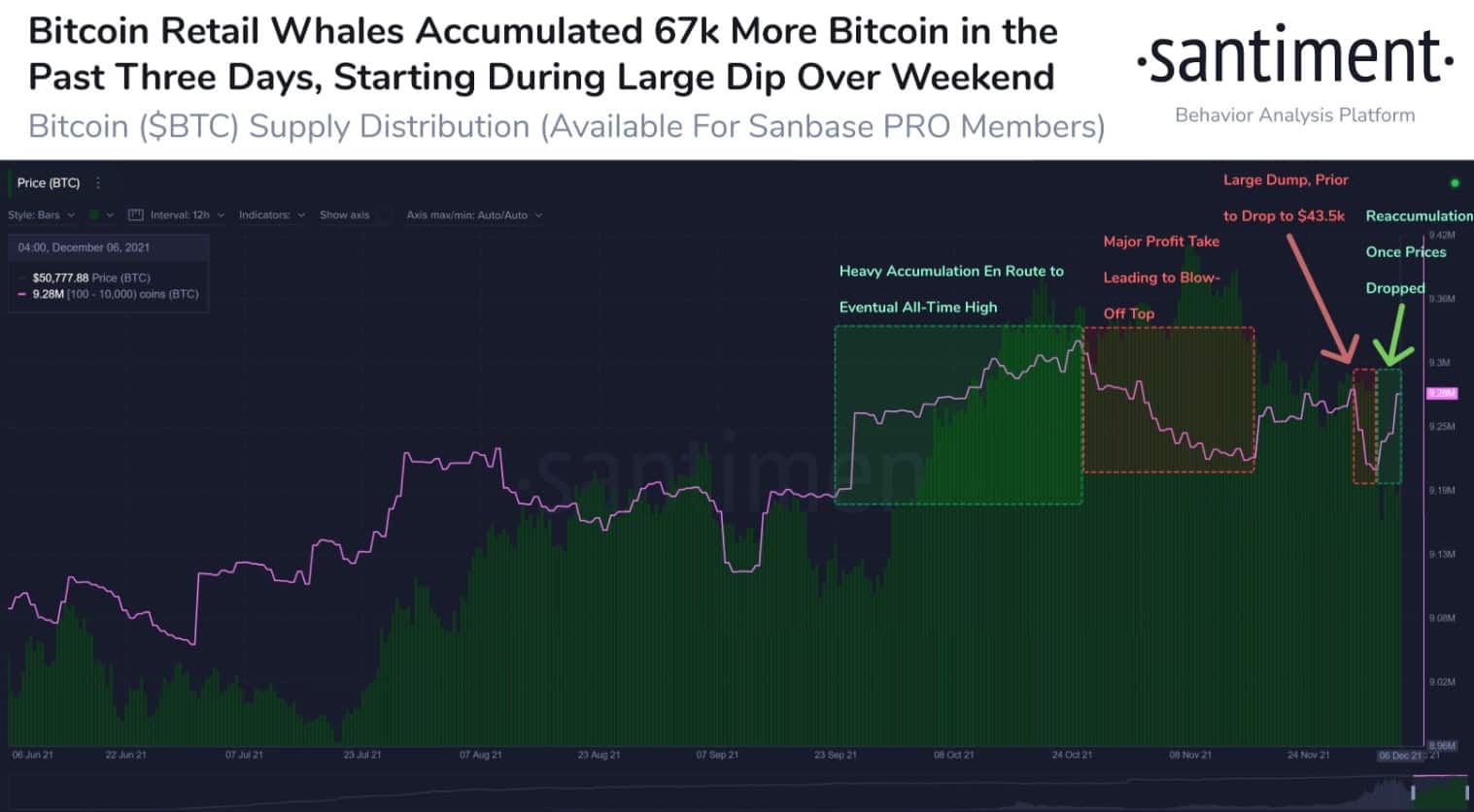 Bitcoin-Wale kauften während des Absturzes auf 42.000 US-Dollar fast 3,5 Milliarden US-Dollar (67.000 BTC)