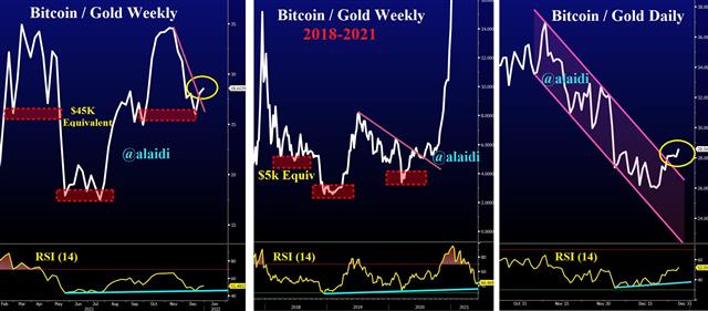 Bitcoin/Gold Wochen- und Tagescharts.